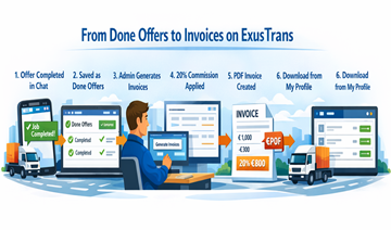 Illustration, der viser ExusTrans’ faktureringsflow fra gennemførte transporttilbud til fakturagenerering og PDF-download